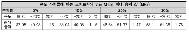 온도 사이클에 따른 도어트림의 Von Mises 최대 응력 값 (MPa)