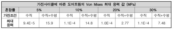 가진사이클에 따른 도어트림의 Von Mises 최대 응력 값 (MPa)