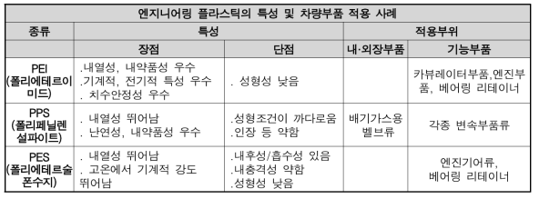 엔지니어링 플라스틱의 특성 및 차량부품 적용 사례