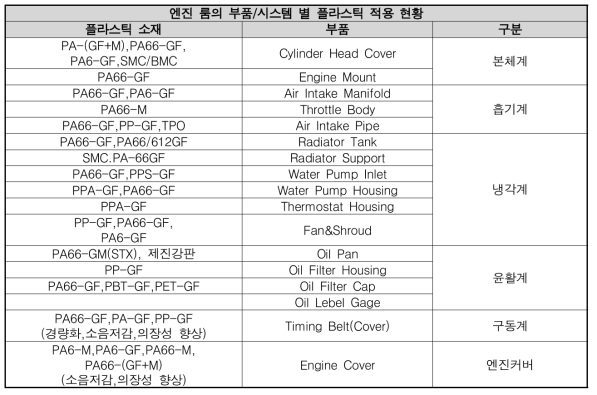 엔진 룸의 부품/시스템 별 플라스틱 적용 현황