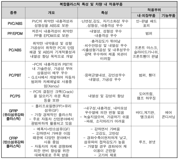 복합플라스틱 특성 및 차량 내 적용부품