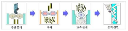 인- 판넬 재질 선별기술 공정