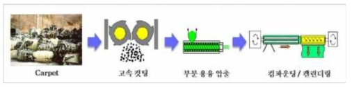 카페트 재질 선별기술 공정