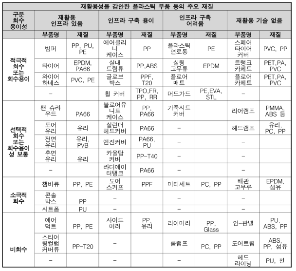 재활용성을 감안한 플라스틱 부품 등의 주요 재질