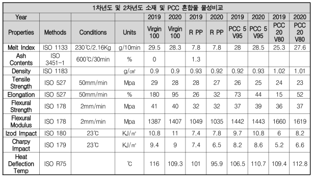 1차년도 및 2차년도 소재 및 PCC 혼합물 물성비교