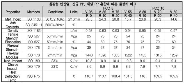 침강성 탄산칼슘, 신규 PP, 재생 PP 혼합에 따른 물성치 비교