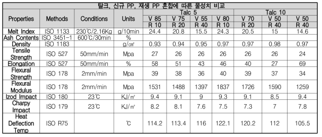 탈크, 신규 PP, 재생 PP 혼합에 따른 물성치 비교