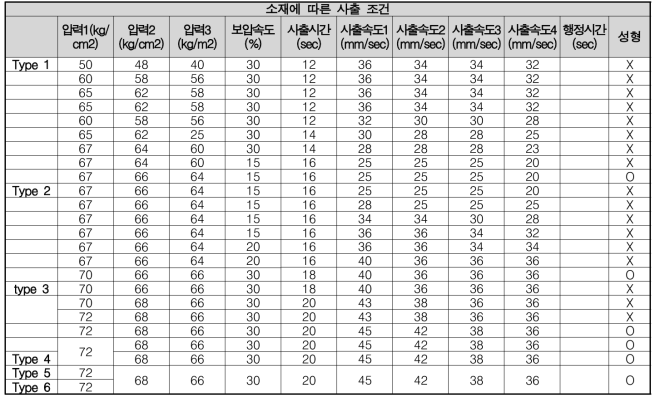 소재에 따른 사출 조건