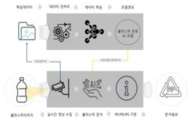 딥런닝 기반 폐플라스틱 분류 모델 절차도