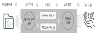 딥런닝 기반 폐플라스틱 분류 이미지 학습 절차