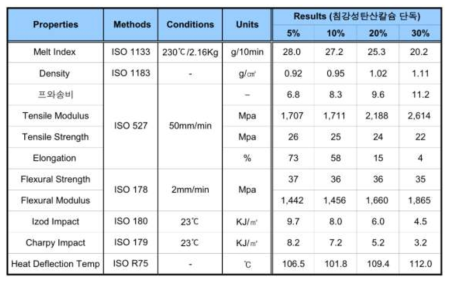 PP + 탄산칼슘 함유 재료의 물성치