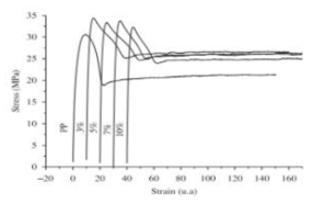 순수PP와 PP/CaCO3의 응력-변형률선도