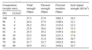 PP + 탄산칼슘 함유 재료의 기계적 물성치2)