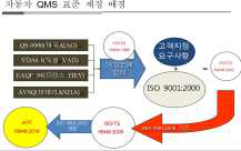 자동차 QMS 표준 제정 배경