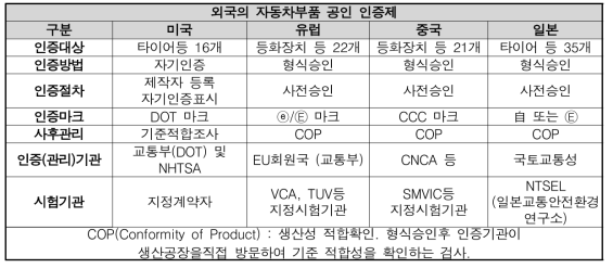 외국의 자동차부품 공인 인증제