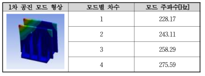 모드별 차수와 주파수