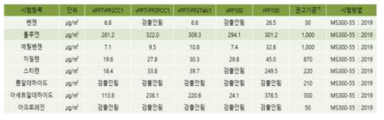 복합탄산칼슘, 침강성탄산칼슘, 탈크 및 재생PP, 신규 PP의 VOCs 검출량 및 권고기준 비교 *1) 신규제작 자동차 실내공기질 권고기준(국토교통부 제 2019-144호 별표 1)