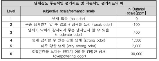 냄새강도 주관적인 평가지표 및 객관적인 평가지표의 예