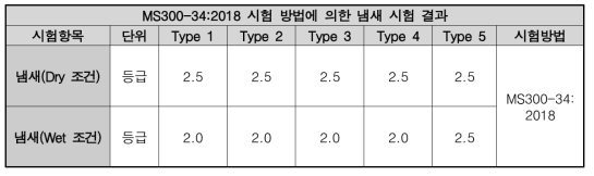 MS300-342018 시험 방법에 의한 냄새 시험 결과