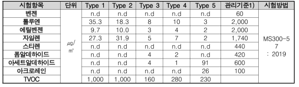 배합조건별 VOCs 특성종합