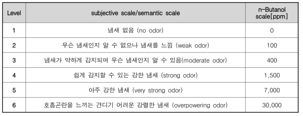 배합조건별 VOCs 특성종합 냄새강도 주관적인 평가지표 및 객관적인 평가지표(기준물질)의 예