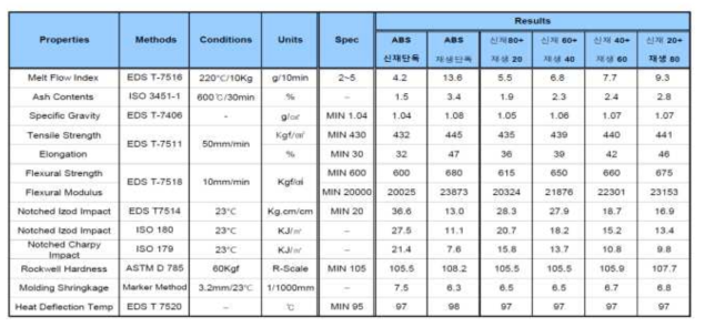 전기자동차 부품적용 신규ABS, 재생ABS 및 혼합에 따른 물성치 비교