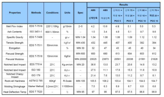 신규ABS, 재생ABS 및 침강성탄산칼슘(PCC) 혼합에 따른 물성치 비교