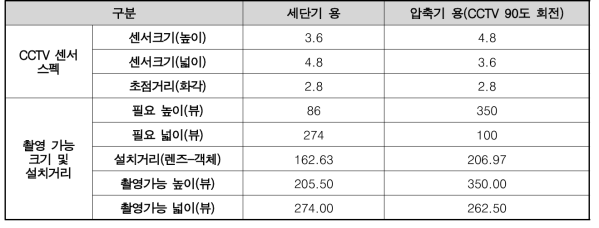 분류에 적용된 CCTV 센서 스펙 및 촬영거리 계산 값, 단위 mm