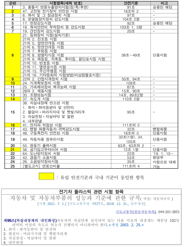 초소형 자동차 안전시험 항목 (‘19. 2. 7 기준 / 자동차안전연구원)