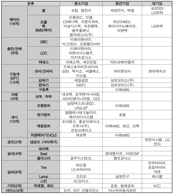 국내 초소형전기차 부품 및 제조업체