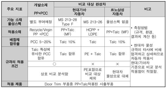 대상 소재 및 적용 부품