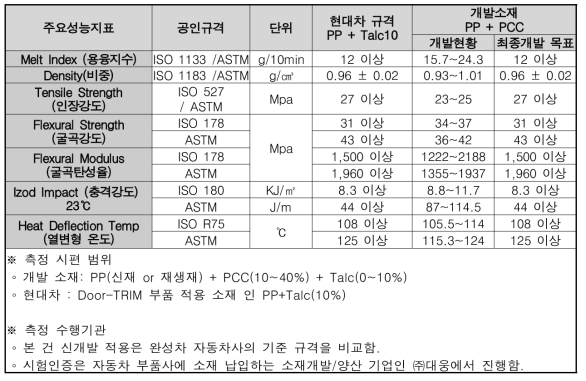 현대차 소재물성(MS 213-28 Type F) 규격 및 개발 최종목표