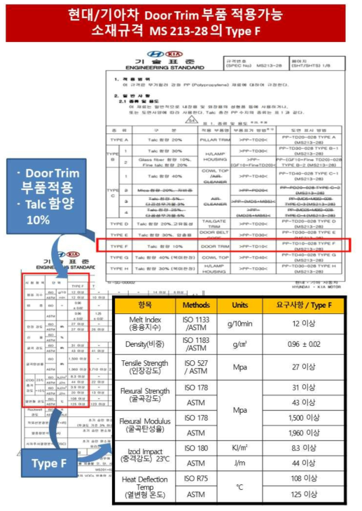 현대기아차 Door-Trim 부품 적용 관련 소재규격