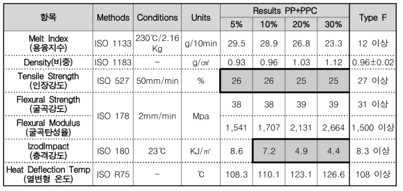 신재PP + PCC(침강성탄산칼슘) + Talc
