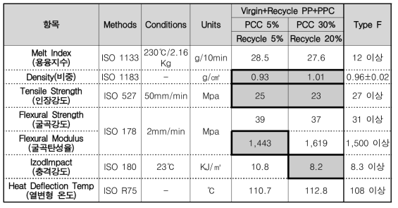 신재PP + Recycle PP + PCC(침강성탄산칼슘)