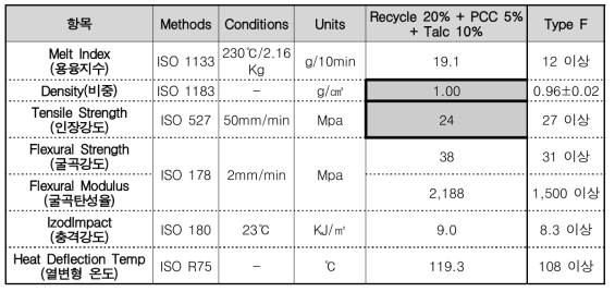 신재PP + Recycle PP + PCC(침강성탄산칼슘) + Talc