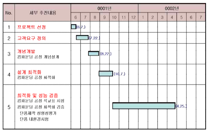 현대/기아 자동차 스펙 등록 절차