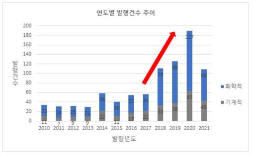 연도별 논문 발행건수 추이