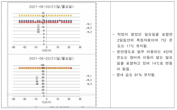 대성 MDI DFC현장 열환경 데이터