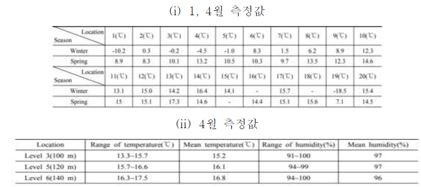 대성 GMC 열환경 데이터