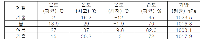 사계절 온도,습도,기압