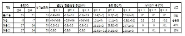 계절별 열전달율, 온도 및 습도 변화