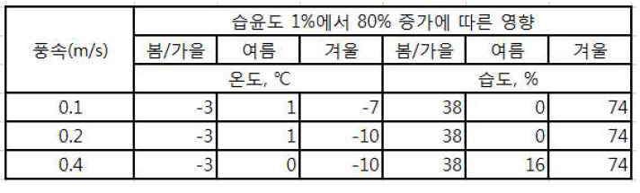 습윤도 및 풍속 증가에 따른 계절별 온/습도 변화