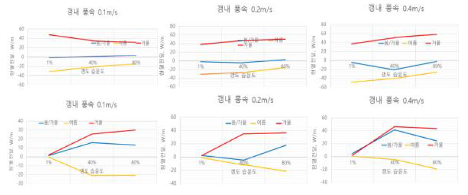 갱내 풍속/습윤도과 현열/잠열 전달율 관계