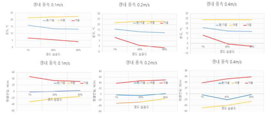 갱내 온도와 현열 전달율 관계