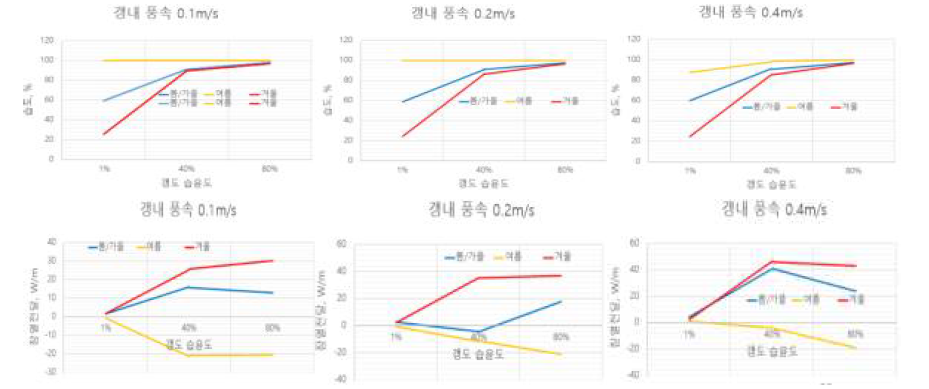 갱내 습도와 잠열 전달율 관계