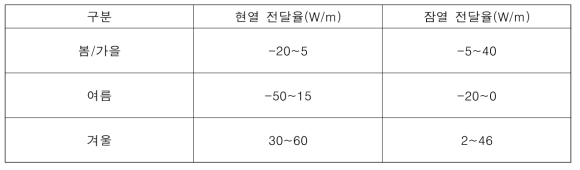 계절별 열전달율 요약