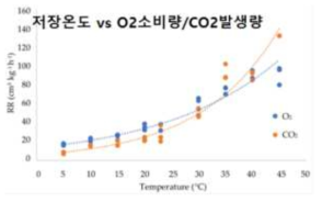 저장온도와 O2소비량.CO2발생량 관계