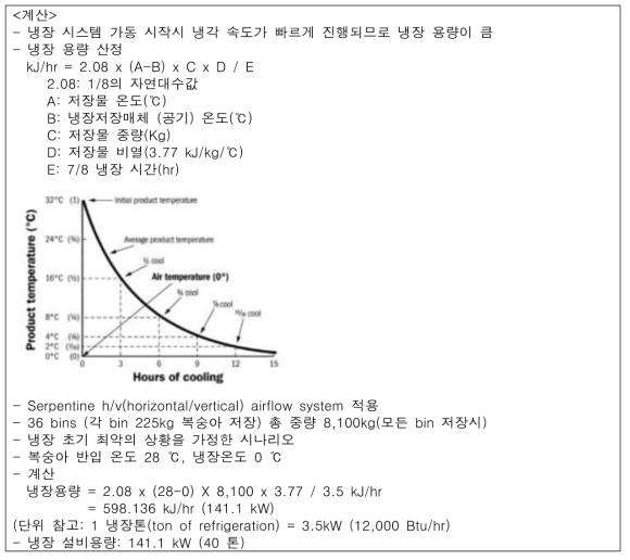 냉장용량 계산