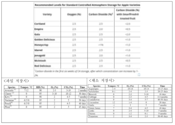 CA 적용시 온/습도 및 O2/CO2 적정농도 (사과 예)